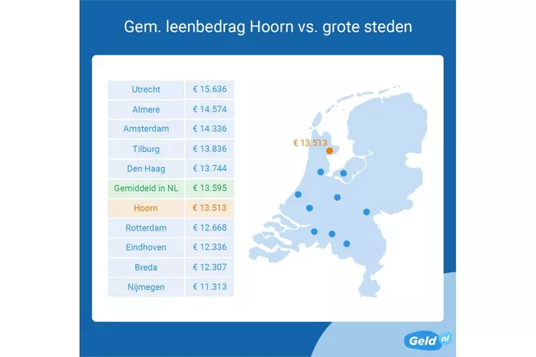 Geld lenen in Hoorn iets minder populair dan gemiddeld