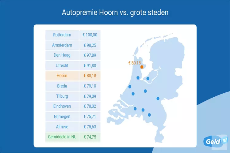 Autoverzekering in Hoorn 7 procent duurder dan gemiddeld