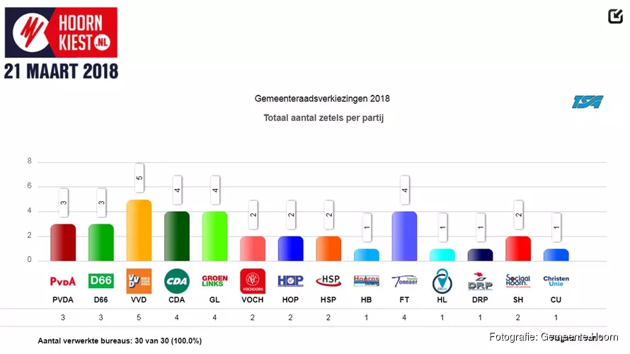 VVD de grootste partij in Hoorn